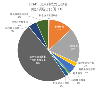 2024财政观察①从万亿城市看科技投入:谁站在高地?